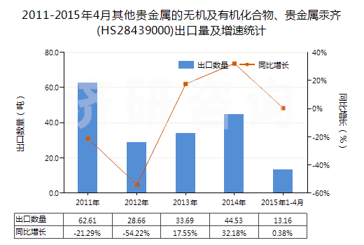 2011-2015年4月其他貴金屬的無機及有機化合物、貴金屬汞齊(HS28439000)出口量及增速統(tǒng)計